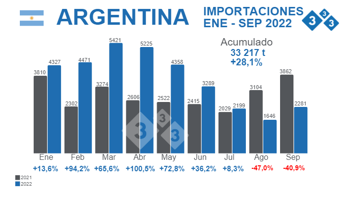 Fuente: Agricultura, Ganader&iacute;a y Pesca - Ministerio de Econom&iacute;a Argentina.&nbsp;% Variaciones porcentuales respecto 2021. Cifras en toneladas
